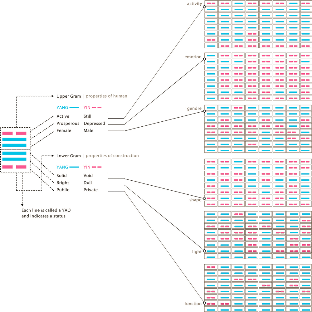 The Construction Of GUA
