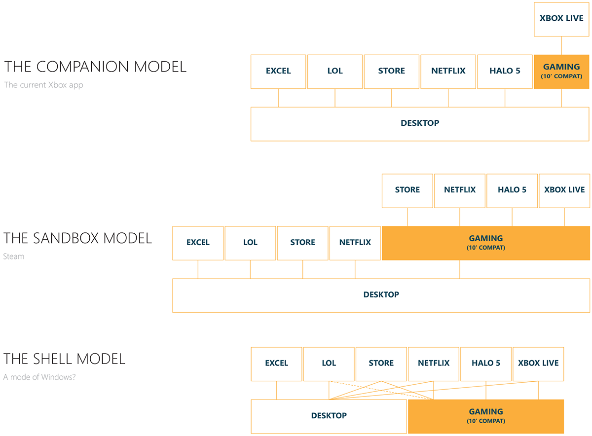Implementation Models: Companion, Sandbox & Shell