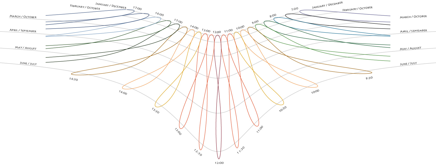 The trail of sun shadows as curtain pattern