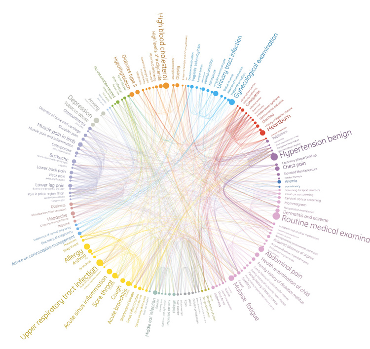 Health Infoscape - Disease Network Of The Female Population