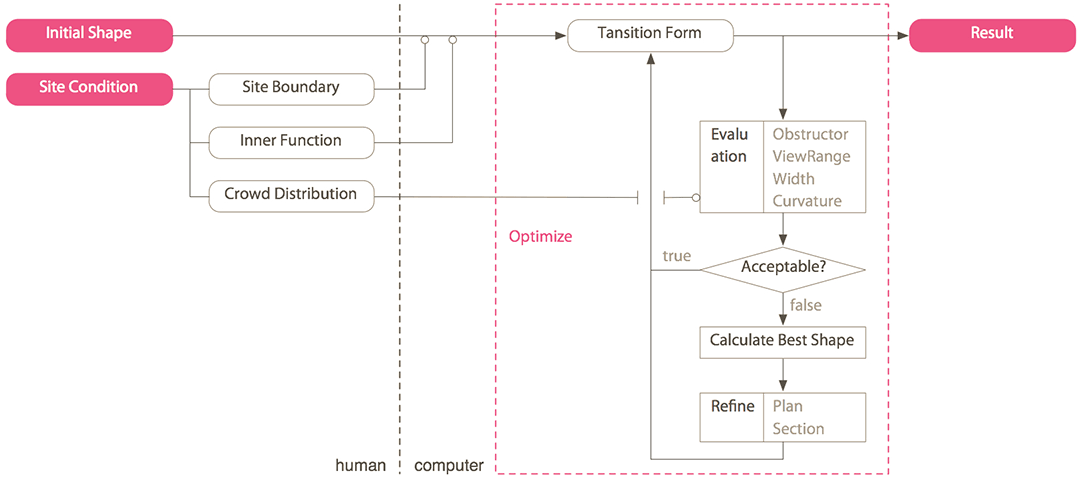 Generative Algorithm