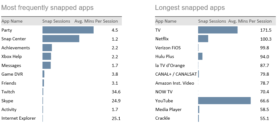 Xbox One Snap App Usage - January 2015
