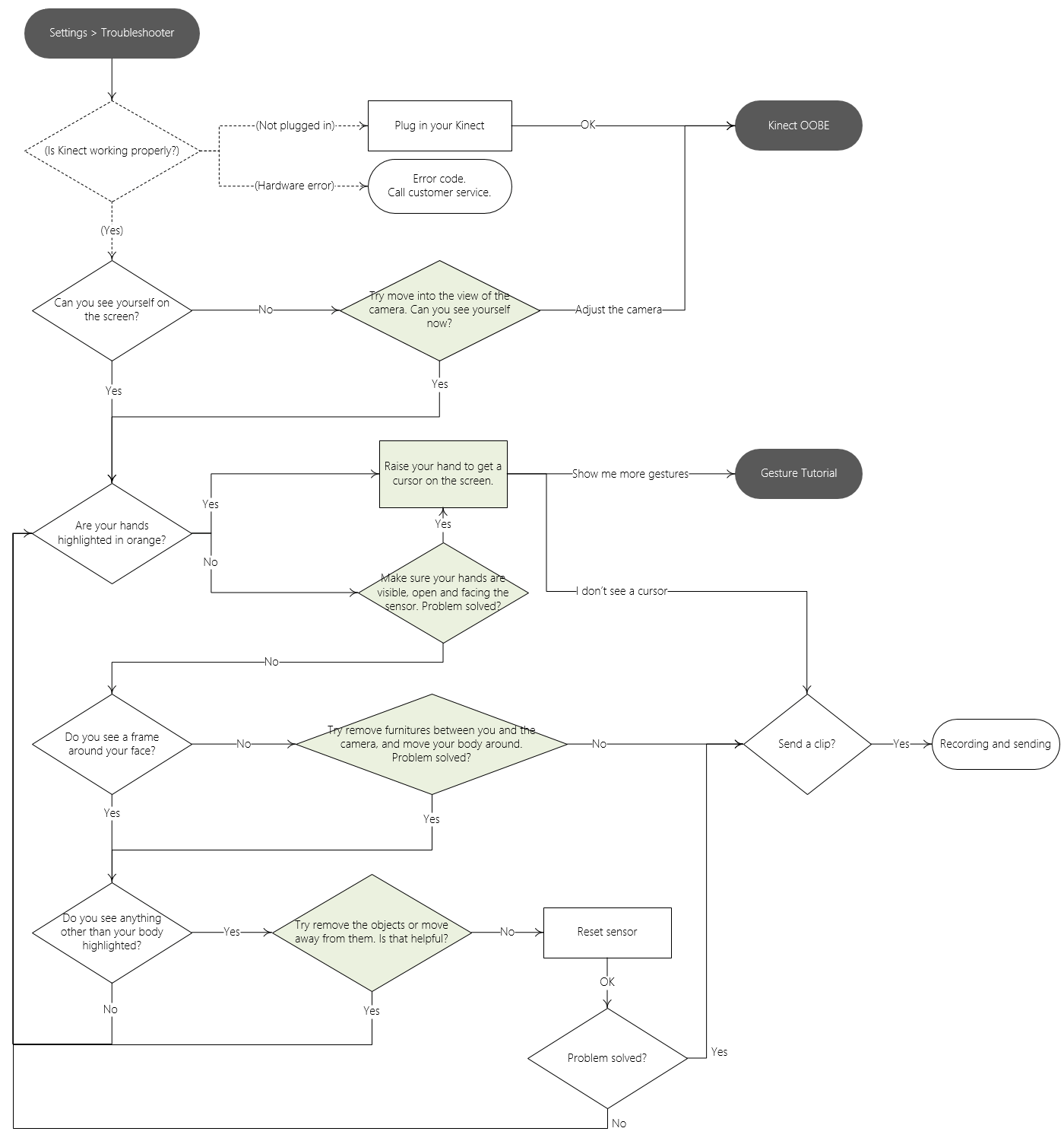 Kinect Trouble Shooting Flow