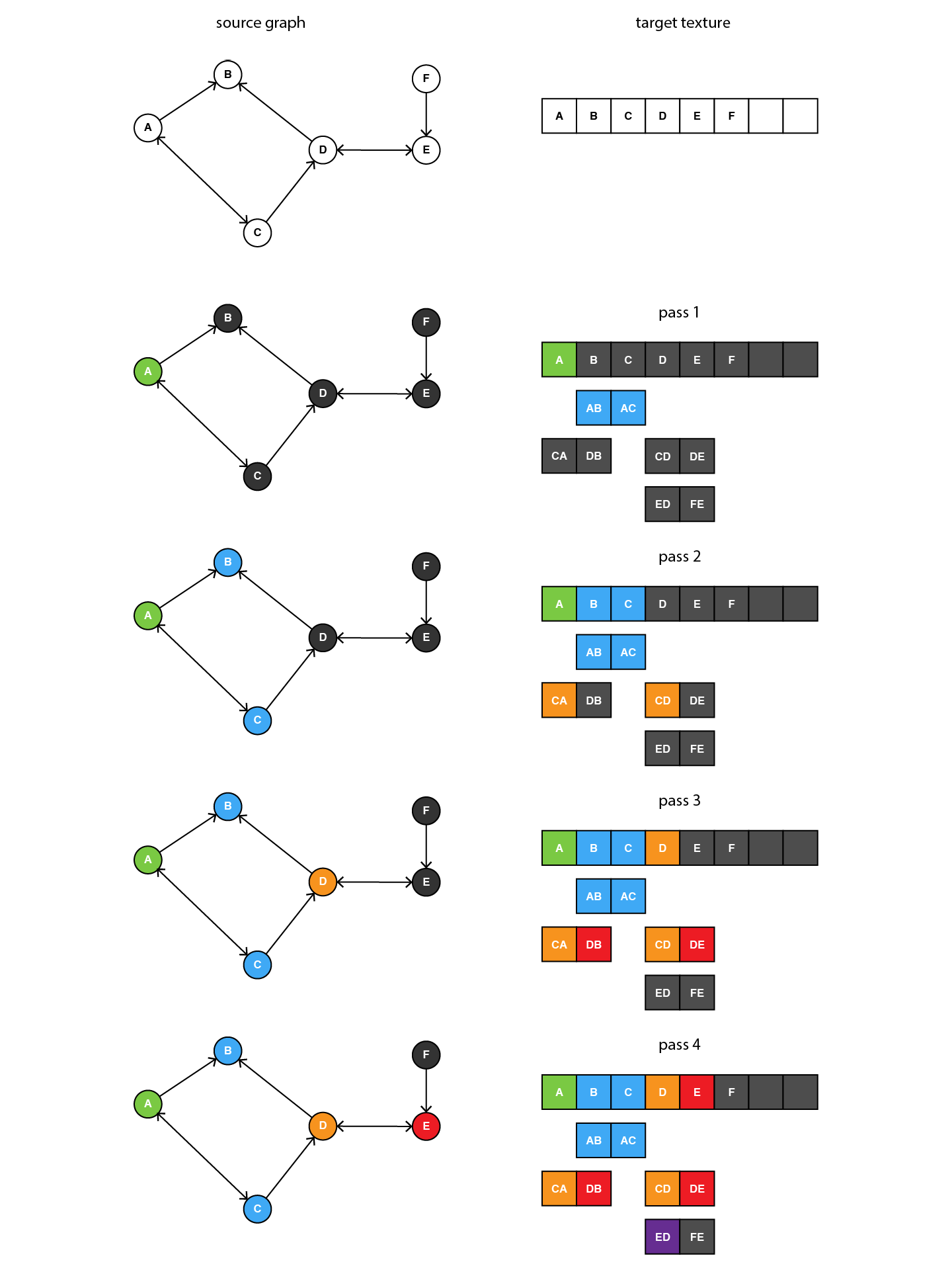 Finding Shortest Path with GPU