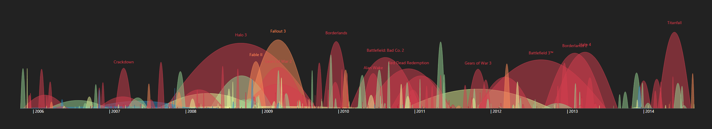 Major Nelson's Career Games