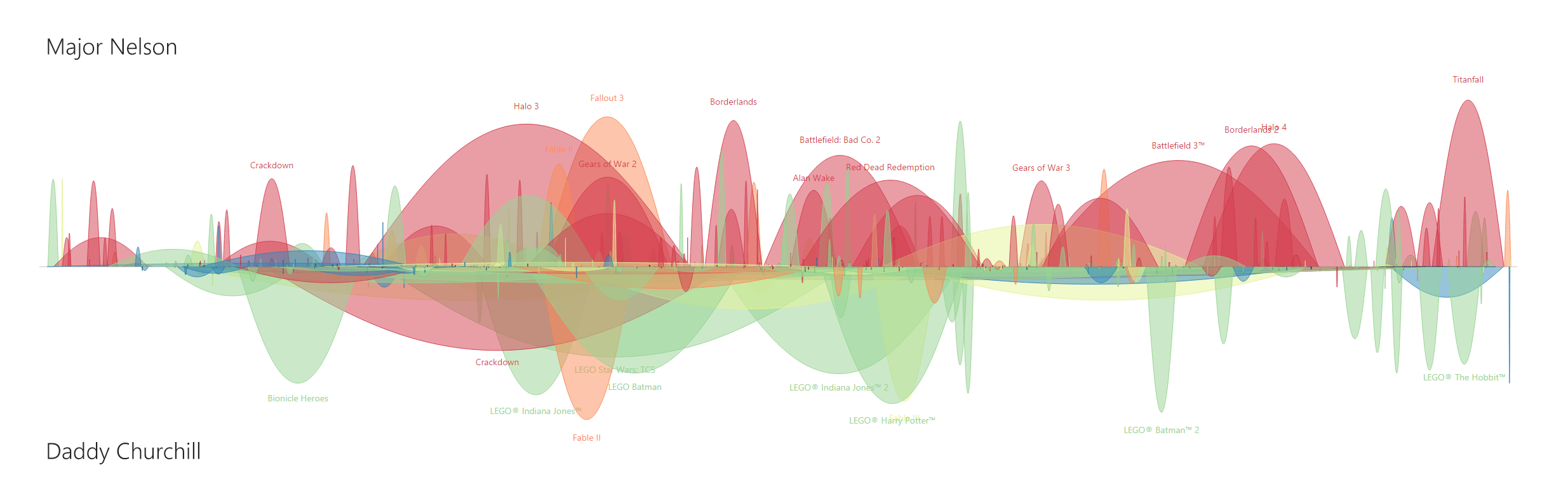 Major Nelson vs. DaddyChurchill's Career Games