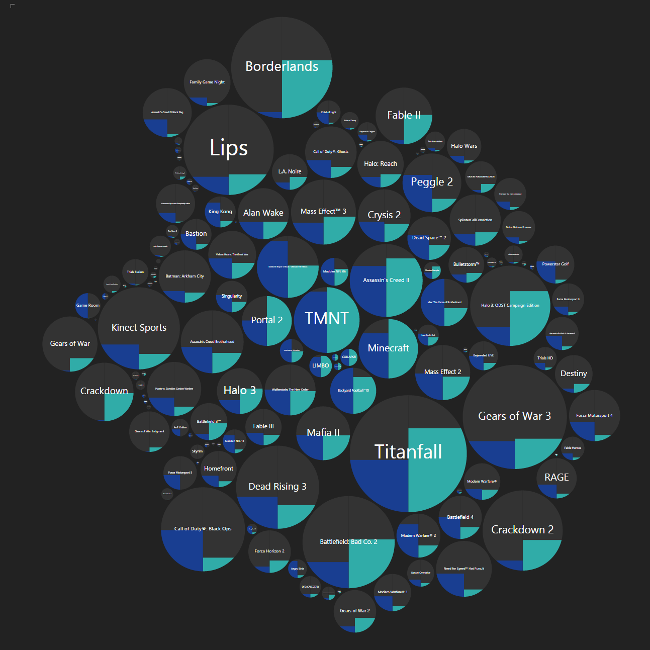 Game Progress Comparison