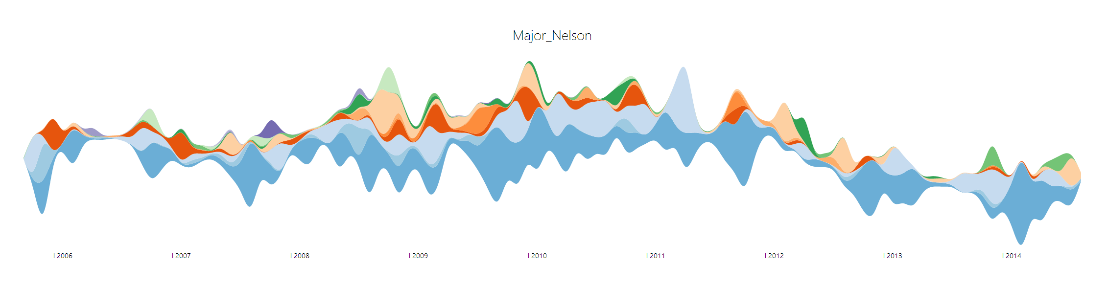 Major Nelson's Career Achievements By Week