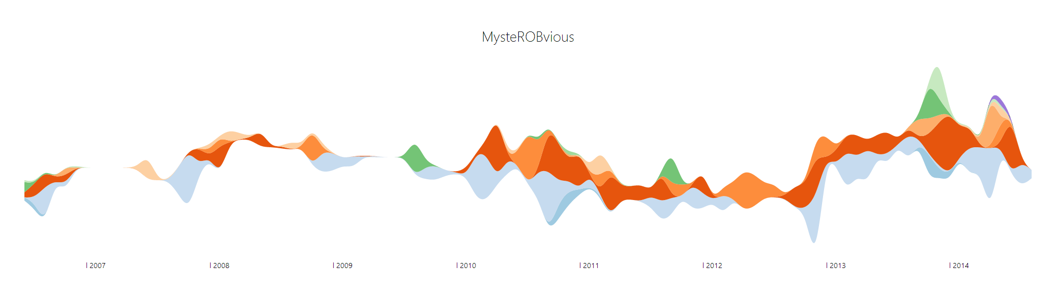 Major Nelson's Career Achievements By Week