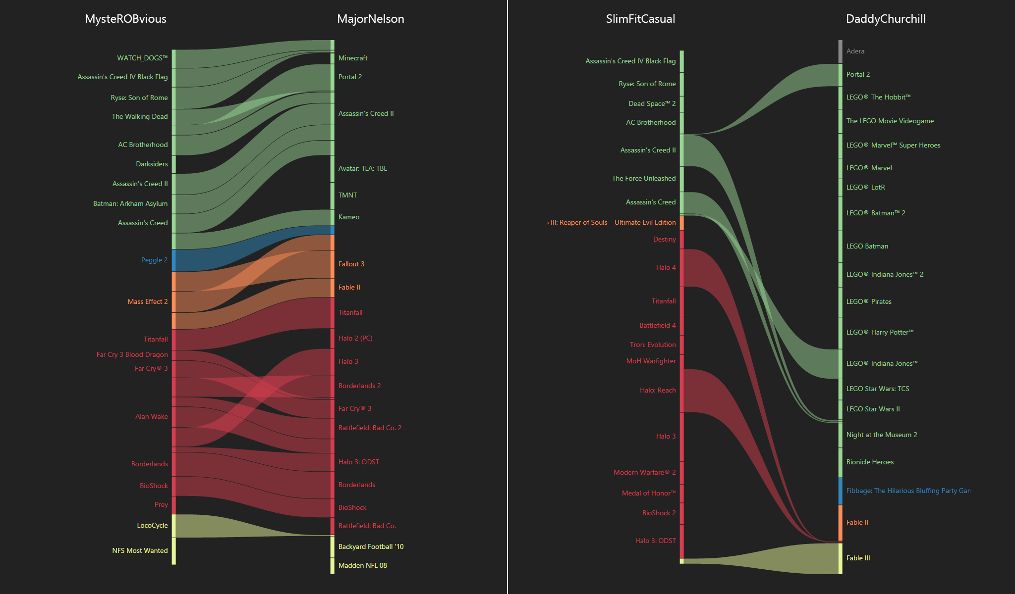 Top Games Comparison